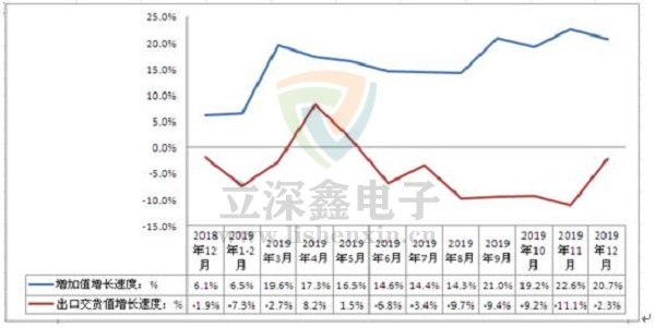 電子元器件行業走勢