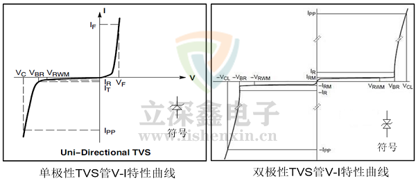 TVS瞬態抑制二極管