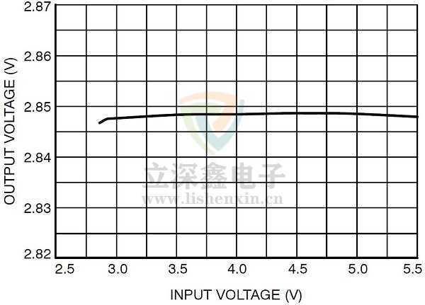 LDO線性調整率圖