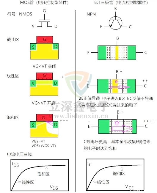 MOS管和三極管工作原理