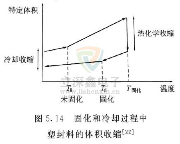 電子元器件翹曲