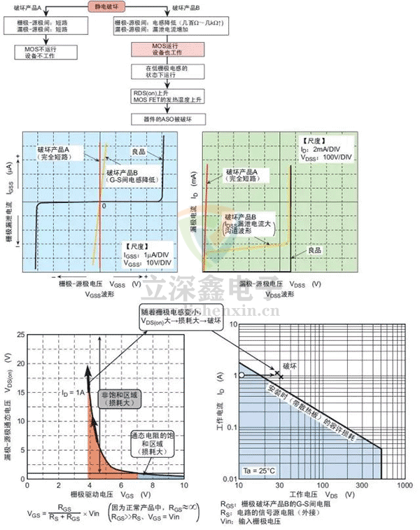 柵極電涌、靜電破壞
